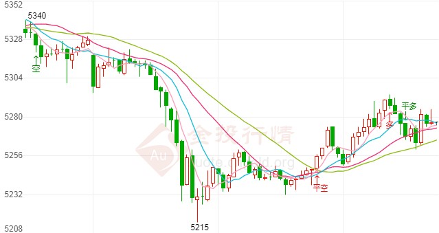 白银t+d遇阻承压回落 回踩支撑后将再度反弹