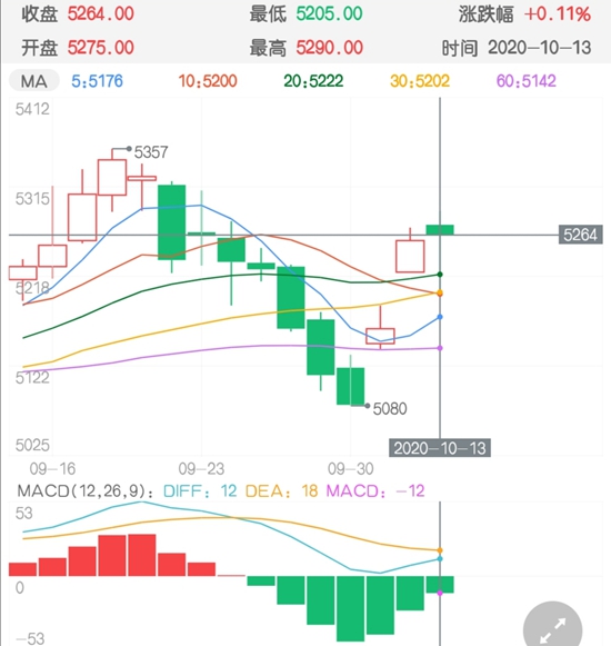 阶段供应增加消费转淡 白糖价格上方空间受限