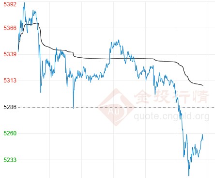 白银t+d多头乏力偏弱走跌