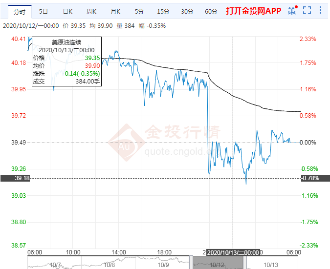 2020年10月13日原油价格走势分析