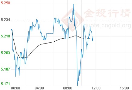 纸白银受阻下挫后市会否再跌?