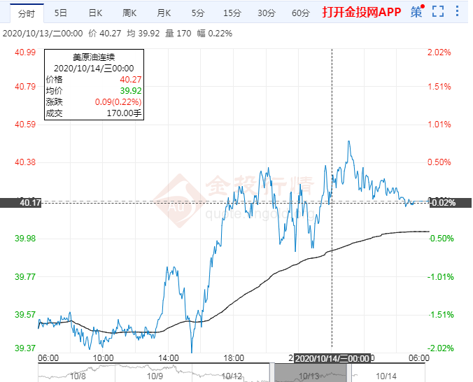 2020年10月14日原油价格走势分析