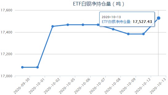 iShares白银ETF最新持仓量查询（10月14日）