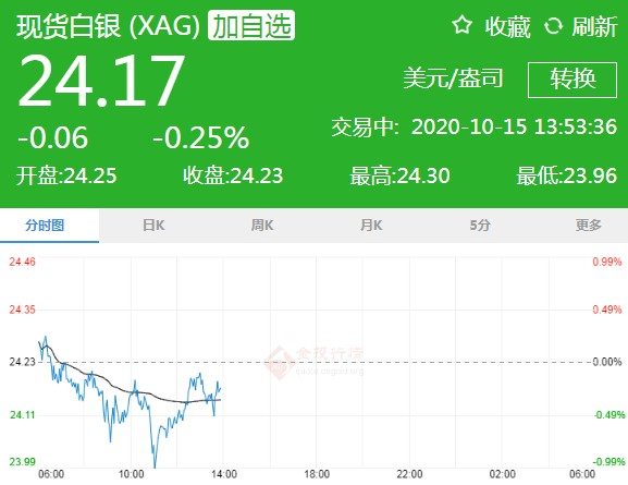 现货白银可能还要下跌?初请失业金人数来袭