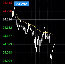 现货白银反弹修复 还有继续回落可能?