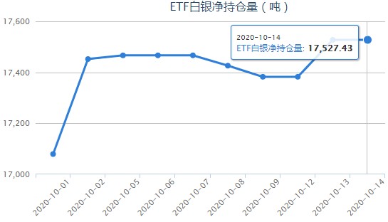 iShares白银ETF最新持仓量查询（10月15日）