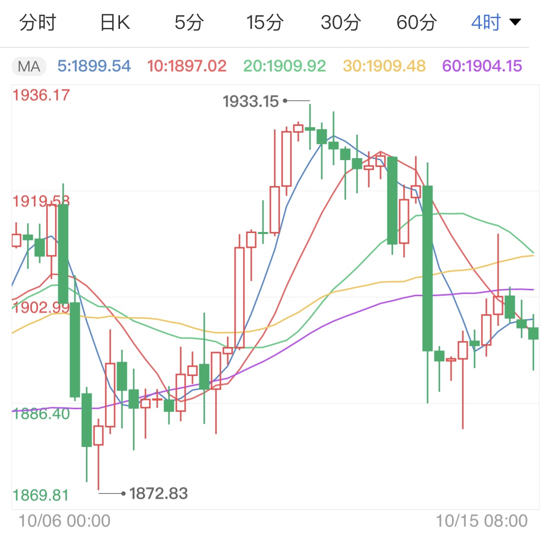 现货黄金前景向好 金价短线震荡待势