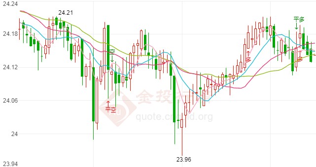现货白银扩大跌幅试探这一支撑