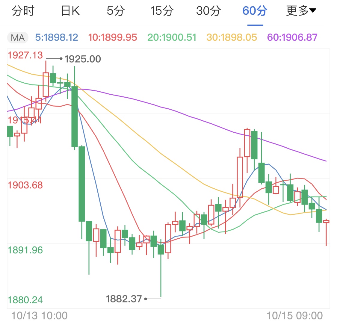 美联储保持低利率 黄金期货底部受到支撑