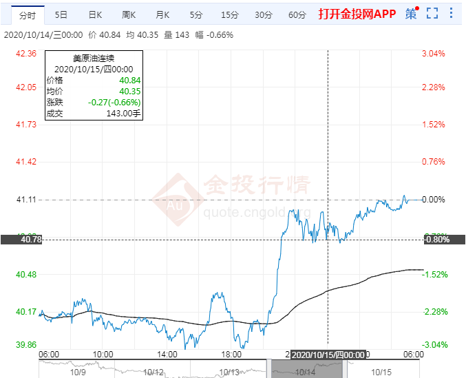 OPEC产油国减产提振 油价涨超2%