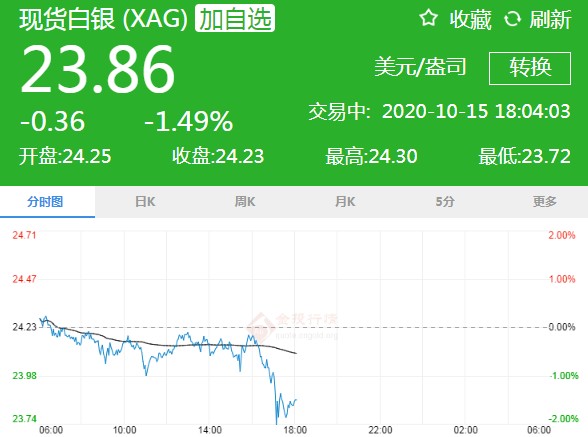 现货白银进一步下破 美国大选不确定上升