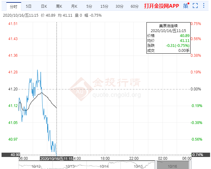 EIA数据利好OPEC+难再增产明年油市或反弹