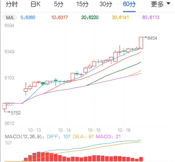 10月16日期市收评:商品期货多数上涨 短纤主力累计涨近20%