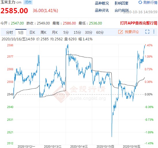 逼近2600关口 玉米走势还能强劲多久