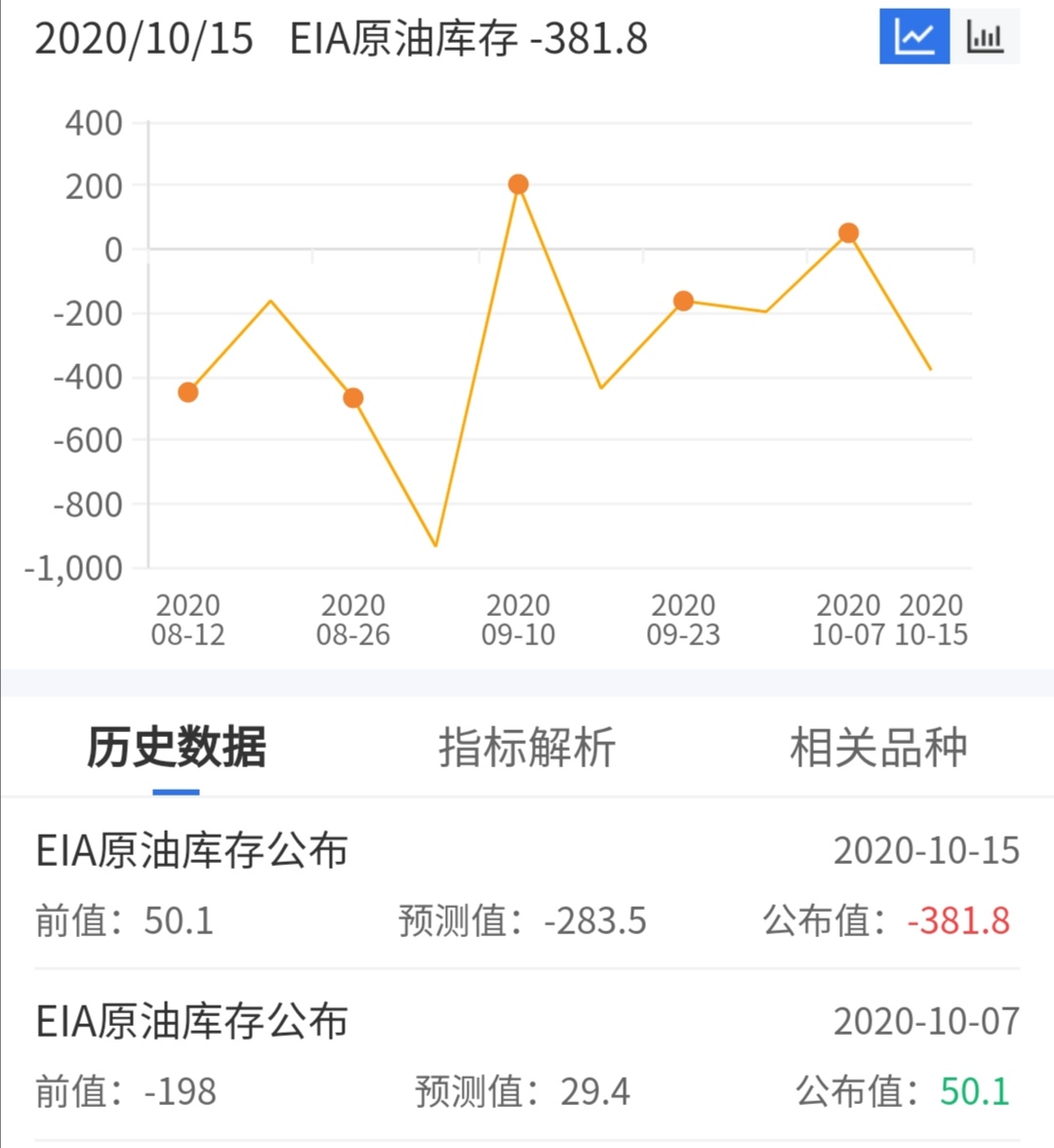 上周美原油库存减少381.8万桶
