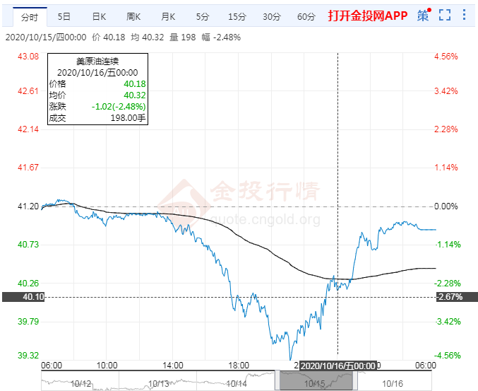 2020年10月16日原油价格走势分析