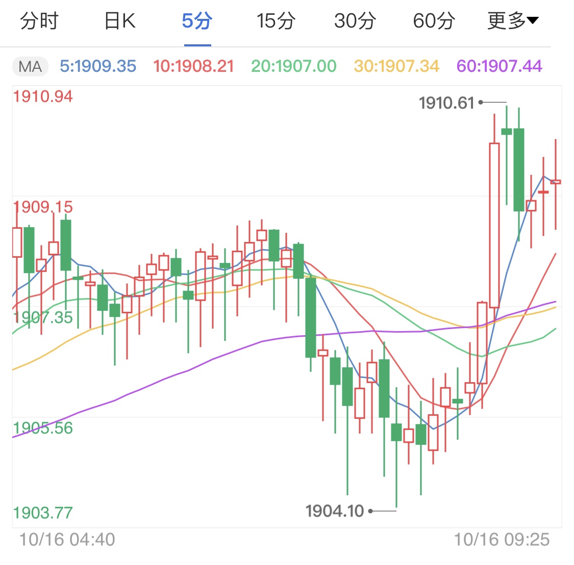 今日市場消息清淡 國際金價區(qū)間震蕩