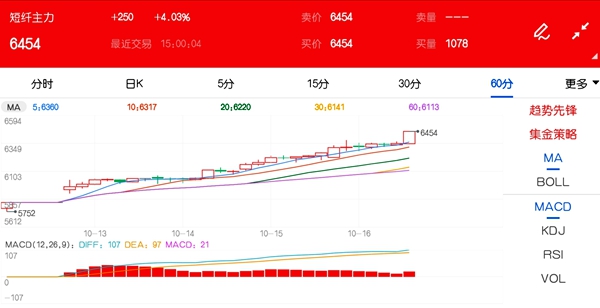 期市新贵短纤持续走高 火爆背后的推动力是什么