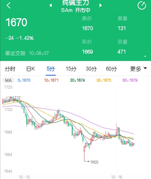 期现运行压力逐步增加 纯碱延续偏弱震荡