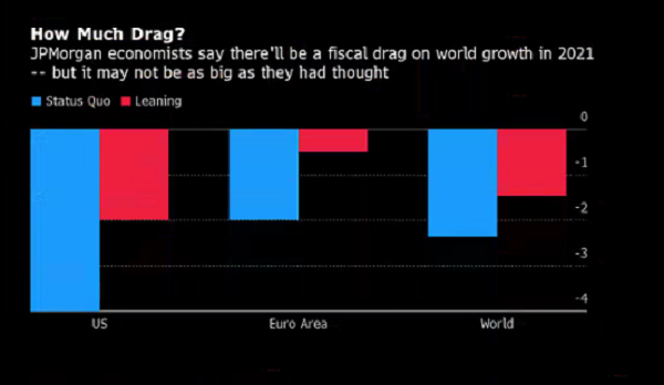 财政悬崖恐拖累2021年全球经济？情况或许没预期那样严重...