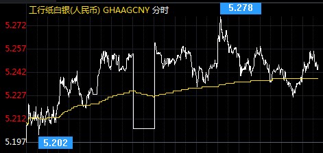 纸白银区间进行震荡 上涨需突破这一封锁