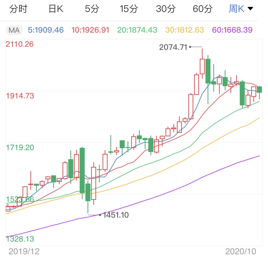 黄金价格走势分析每日