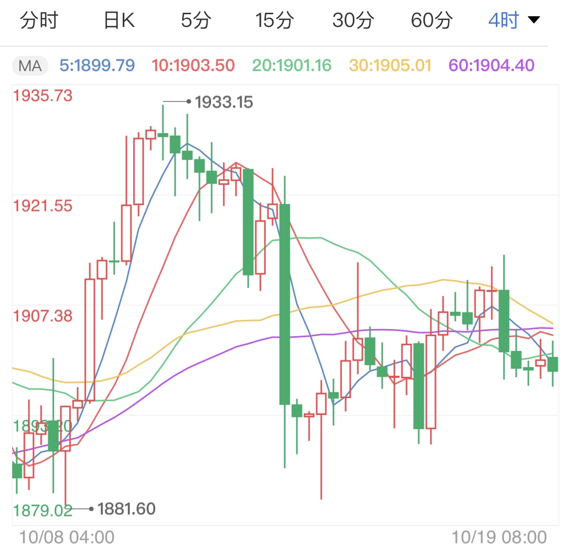 经济数据优于预期 现货黄金周初微调