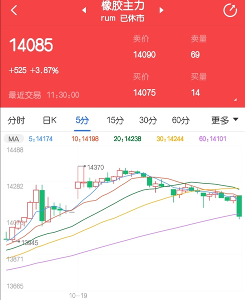 持续大阳线行情 橡胶期货