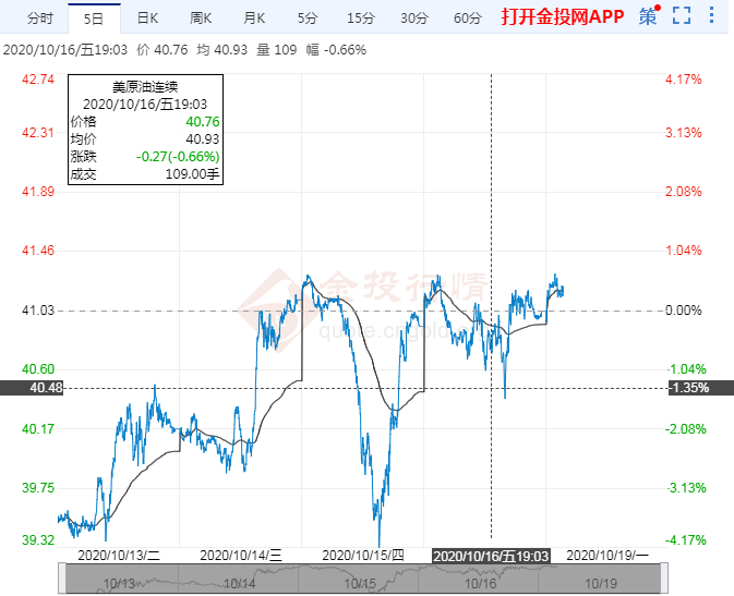 2020年10月19日原油价格走势分析