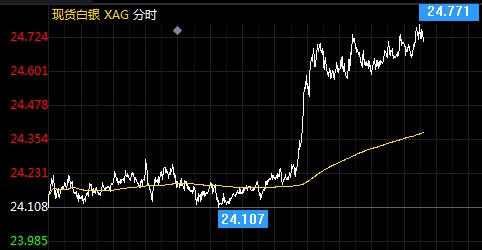 盘整区间仍未打破 现货白银最新交易策略