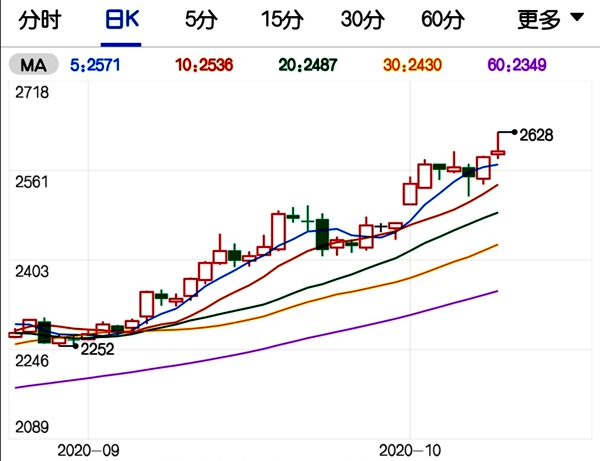 谁与争锋! 玉米市场表现异常耀眼