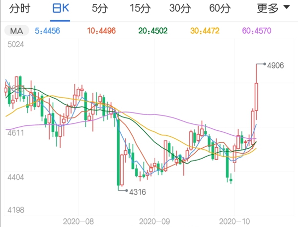 触及逾三个半月高位 豆一期货为何突然大幅上攻