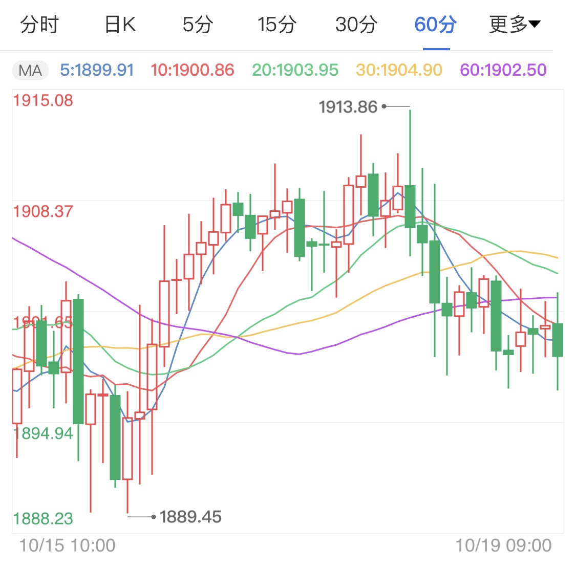 美元指数窄幅震荡 黄金期货上行遇阻