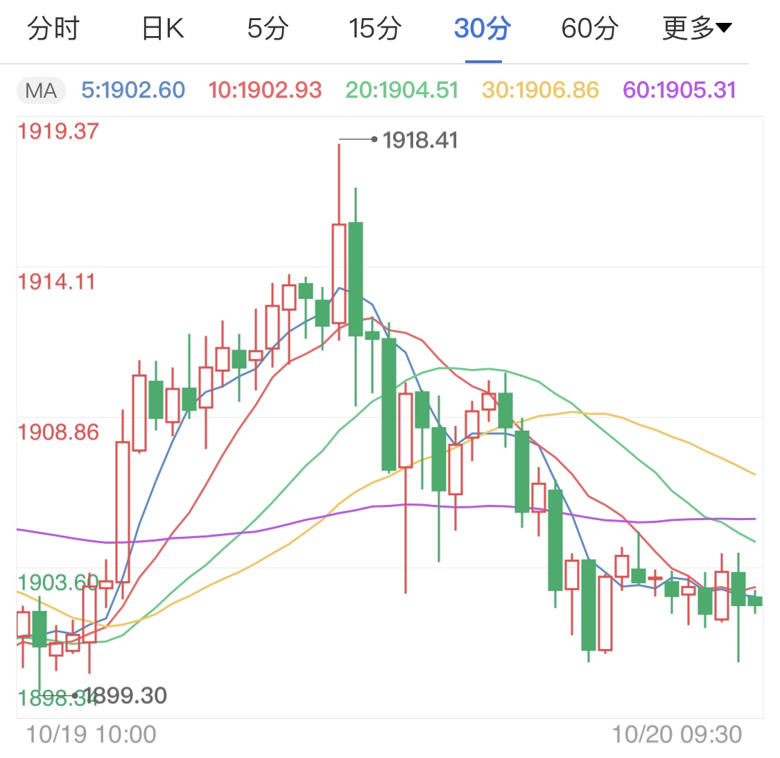 数据利空现货黄金 今日金价区间微整