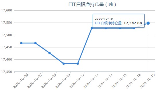 iShares白银ETF最新持仓量查询（10月20日）