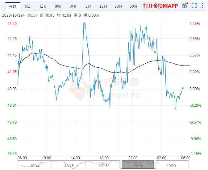 2020年10月20日原油价格走势分析