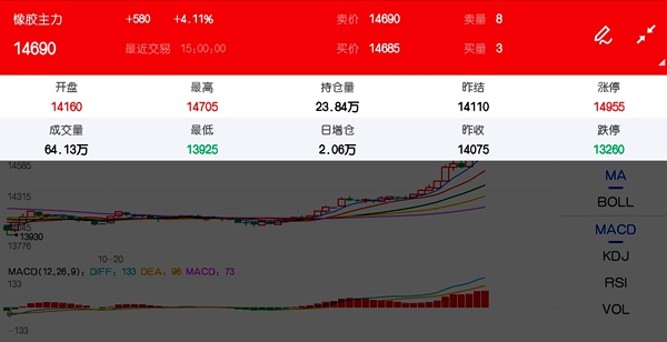 10月20日期市收评:商品期货多数上涨 橡胶主力延续强劲走势