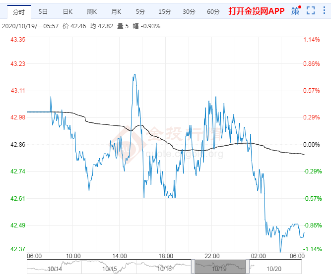2020年10月20日原油价格走势分析