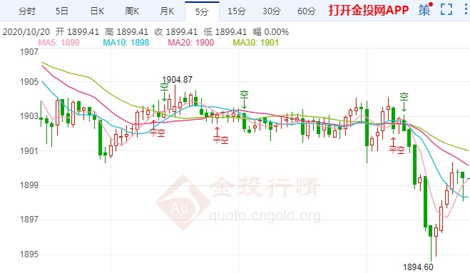 现货黄金急跌多空交战千九