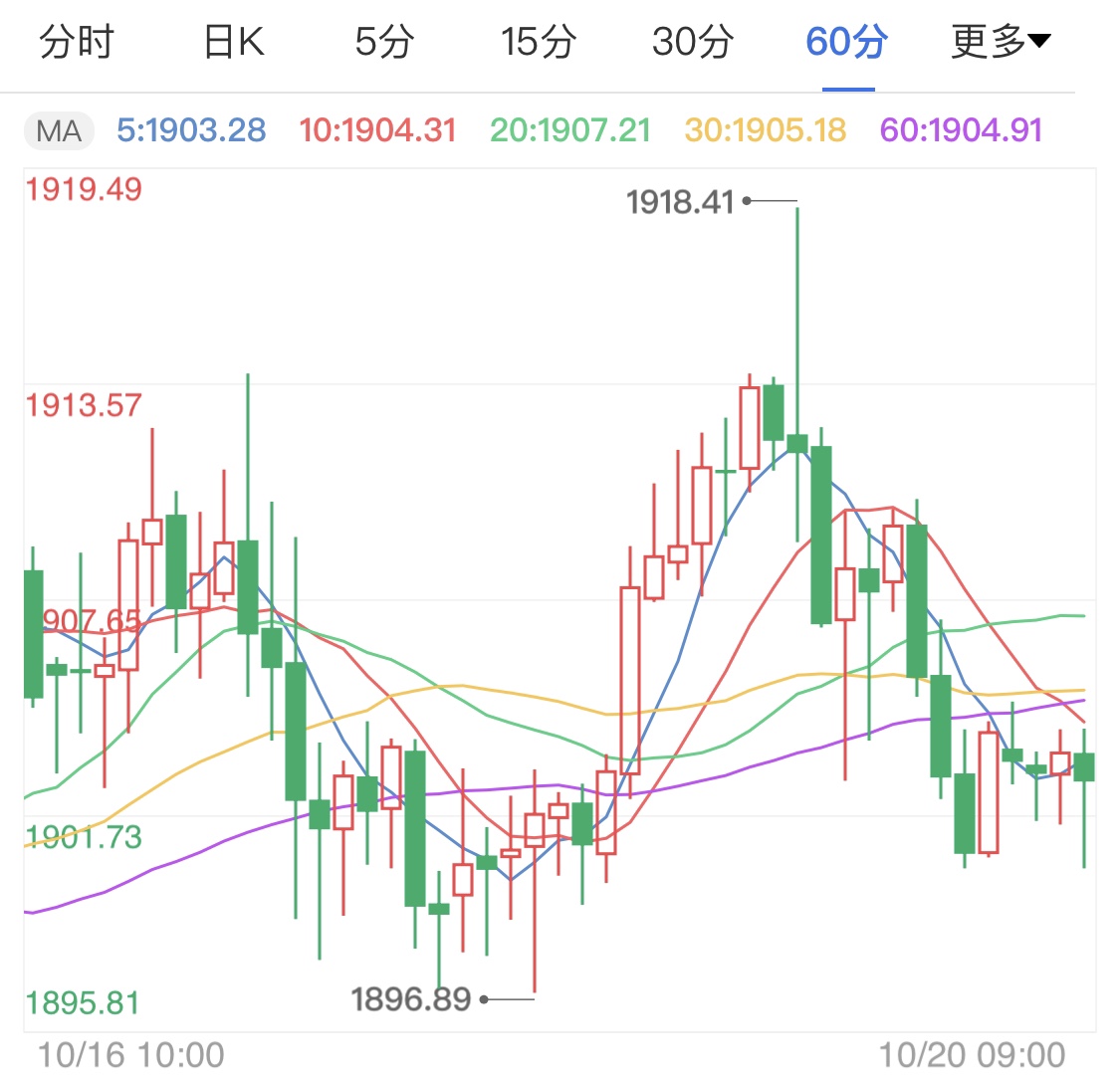 黄金市场极度不稳 现货黄金扩大震荡区间