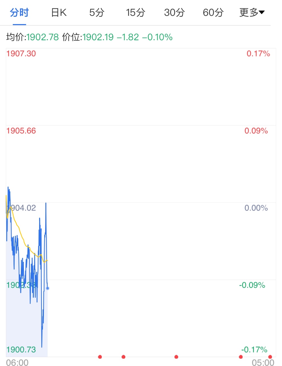 市场情绪极其不稳 黄金期货日线看跌