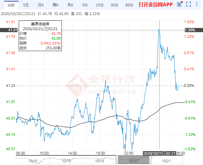 2020年10月21日原油价格走势分析