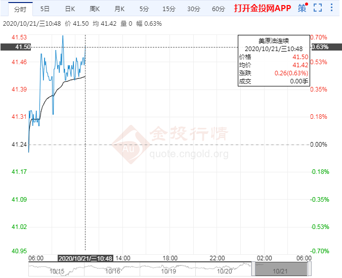 交易提醒:基本面存宏观利好 美油或冲击42大关