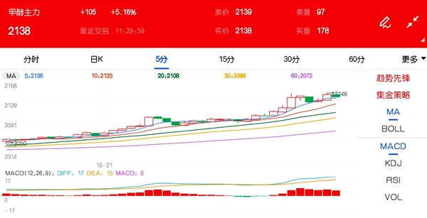 10月21日期市午评:商品期货大面积上涨 甲醇涨逾5%领涨