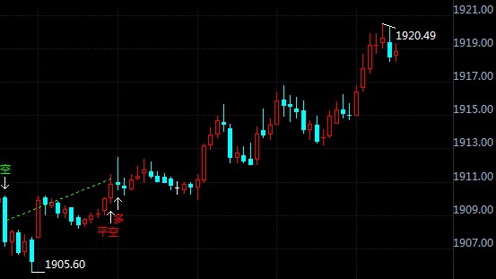 刺激協(xié)議達(dá)成更近一步 現(xiàn)貨黃金再度沖高