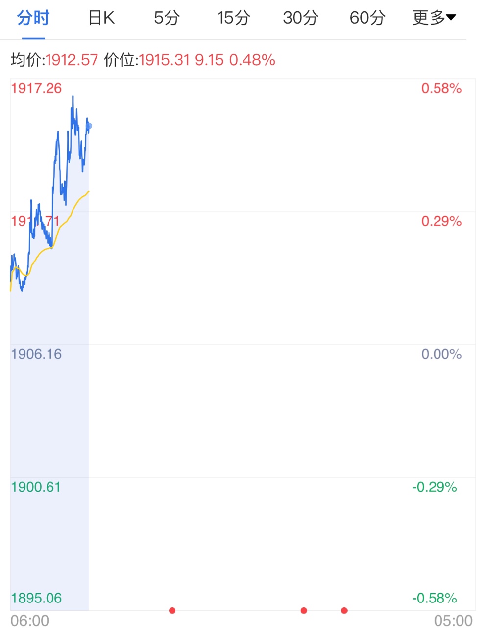 經(jīng)濟復(fù)蘇撲朔迷離 黃金價格破位小漲