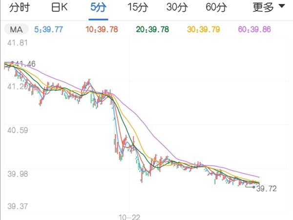 原油期货跌破40关口 市场发生了什么?