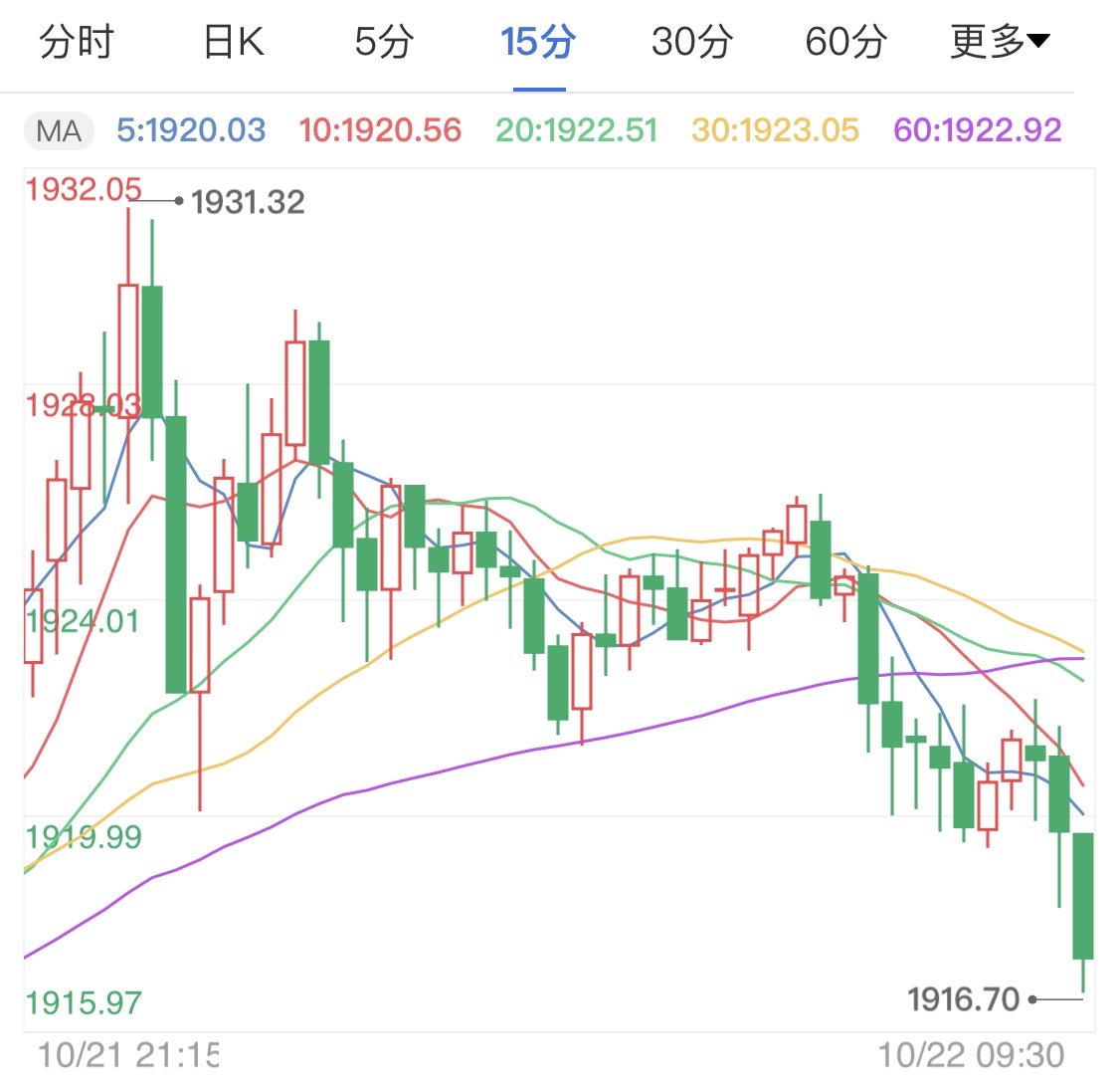 貴金屬整體承壓臨經(jīng)濟(jì)數(shù)據(jù)考驗(yàn)