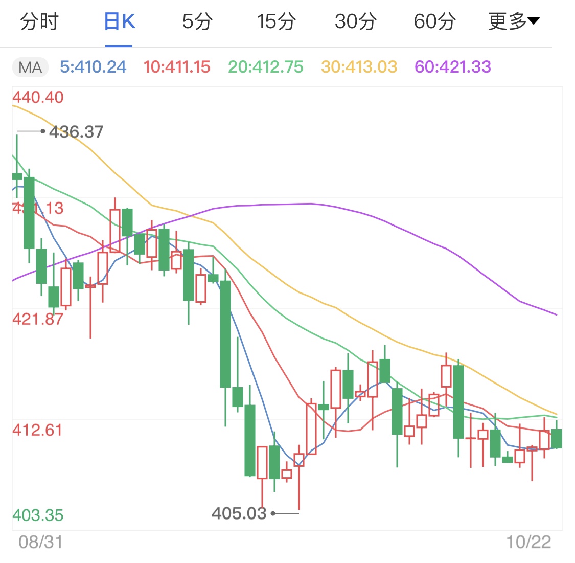 紙黃金沖高再度回調(diào) 金價后市走勢如何