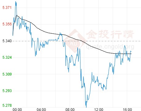美国大选传劲爆消息 纸白银仍处空头趋势